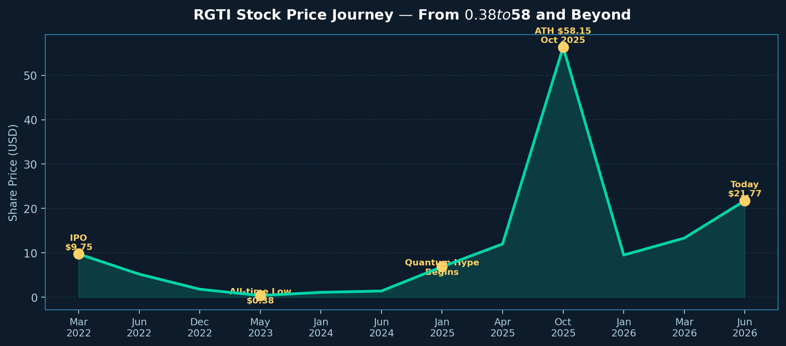 RGTI Stock Price History 2022–2026