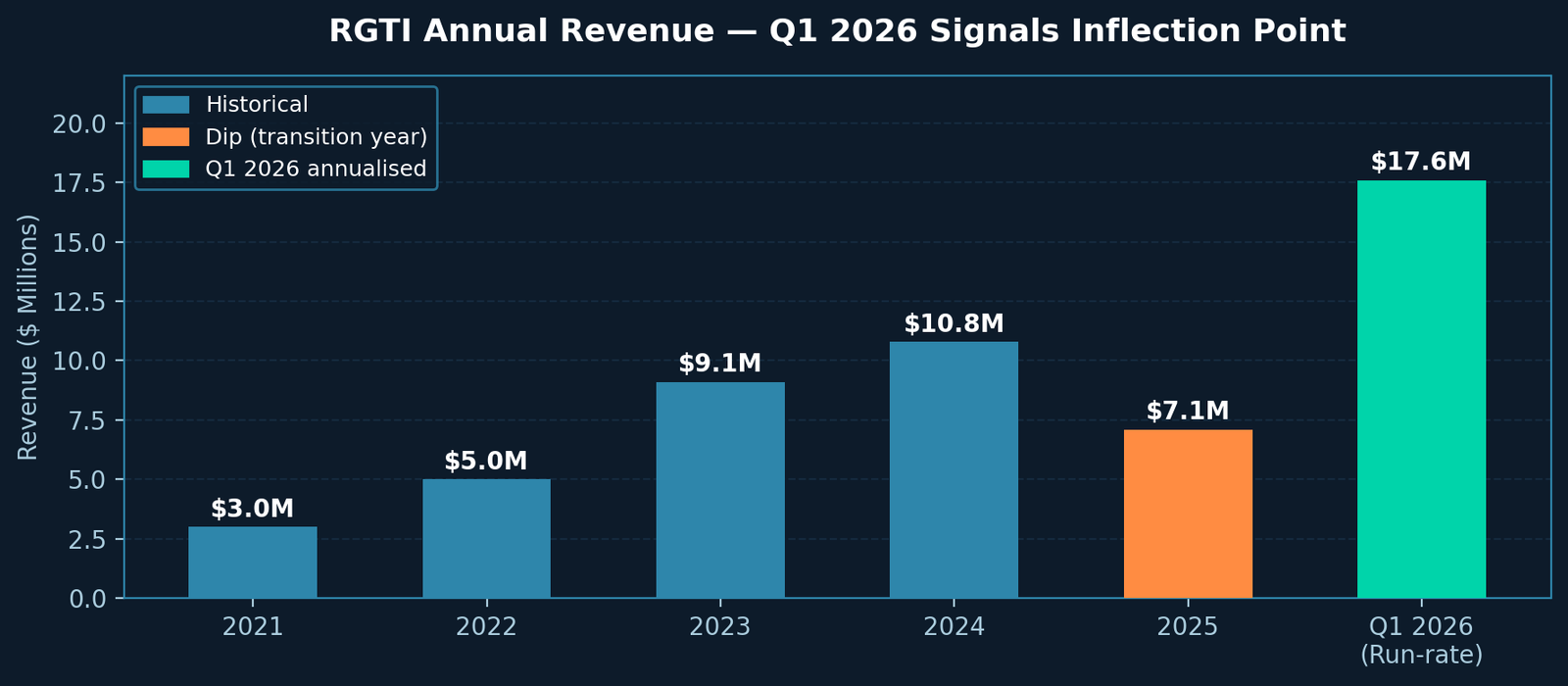 RGTI Annual Revenue Chart