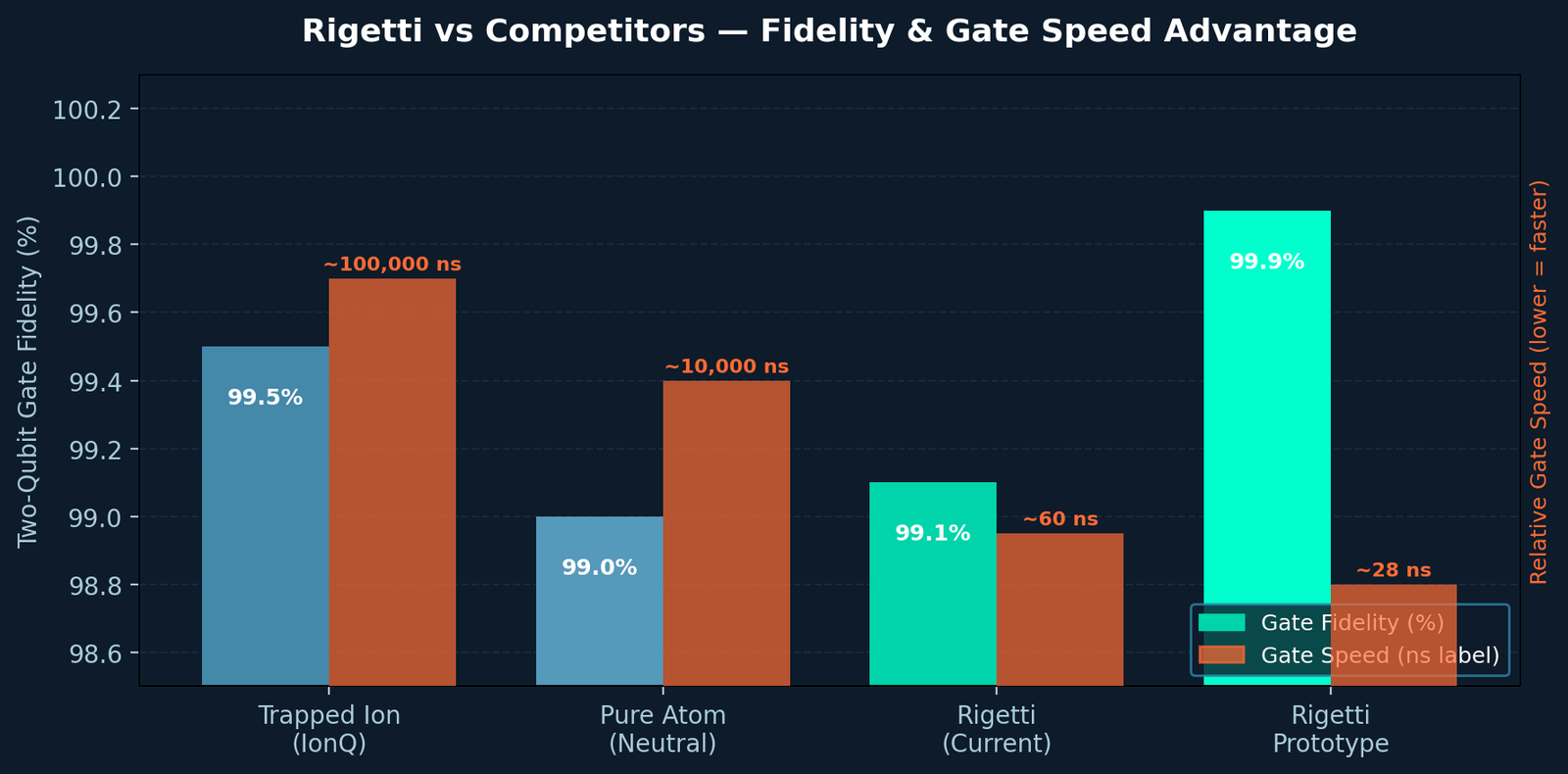 Rigetti vs Competitors Fidelity and Gate Speed