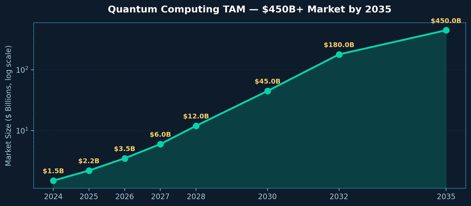 Quantum Computing Market Size TAM 2035